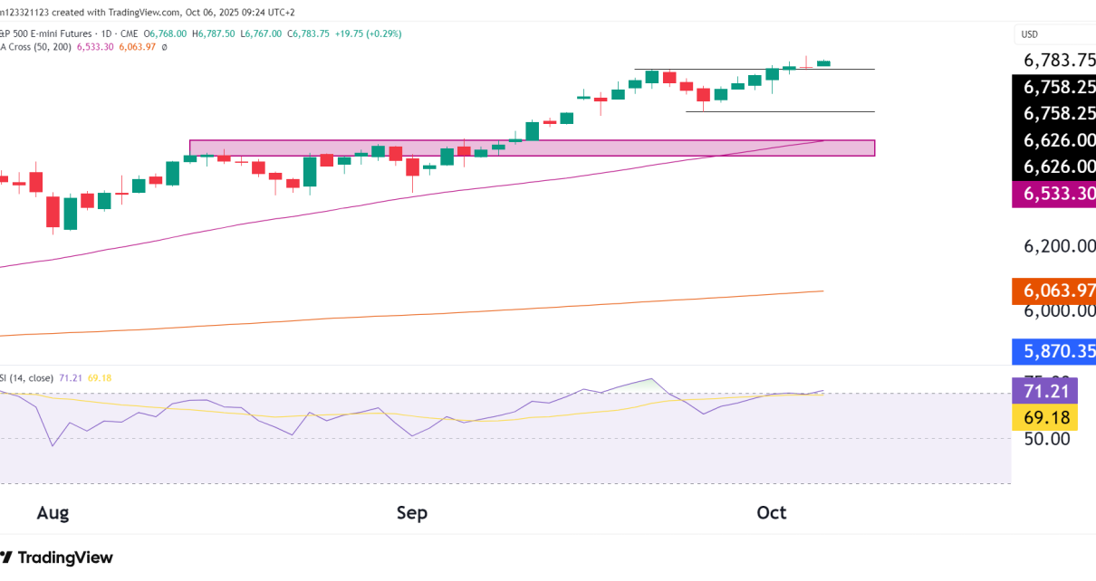 S&P 500 futures