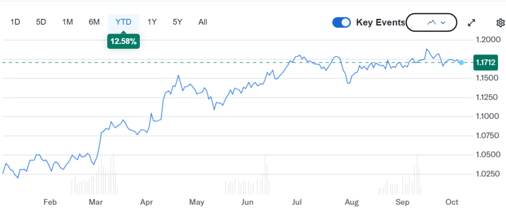 Eur FX Futures 6E chart (Yahoo Finance)
