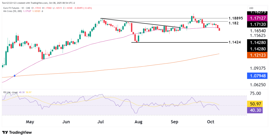 6E daily chart technical analysis