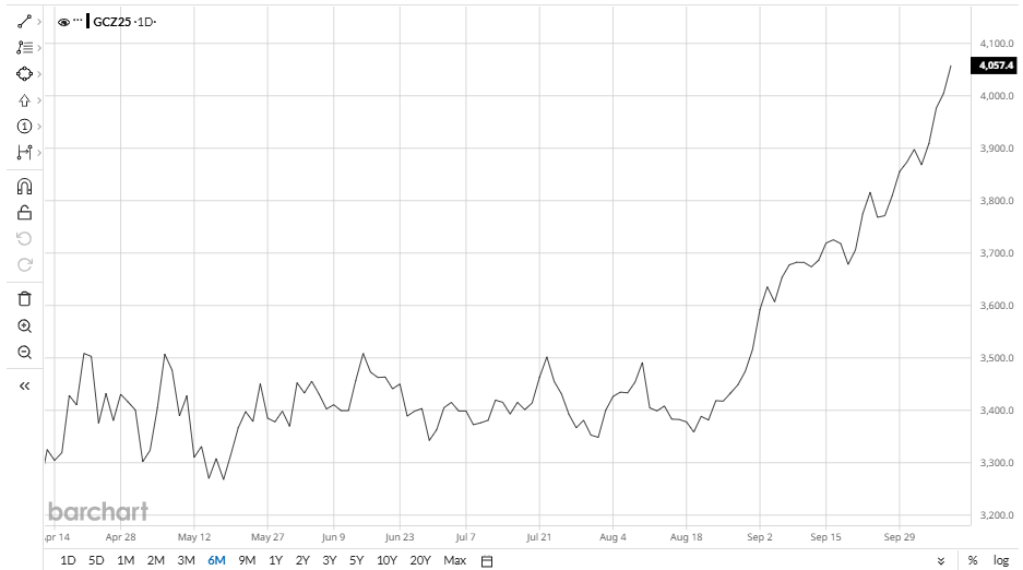 Gold Futures Chart (BarChart)