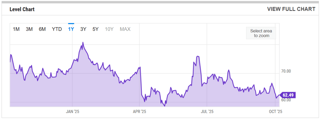 WTI Chart (YChart)