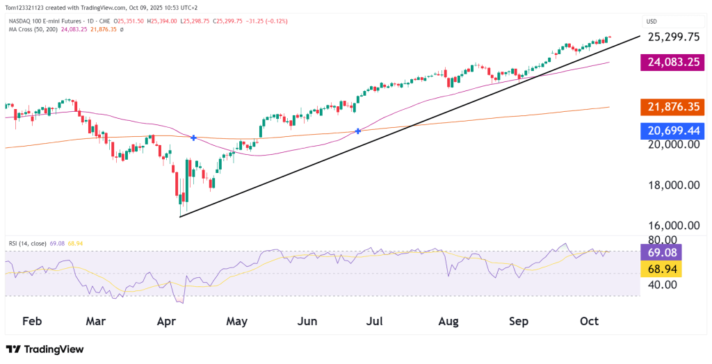 Technical analysis NQ futures