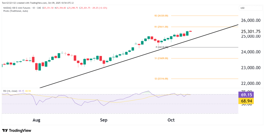 Daily chart technical analysis NQ Futures