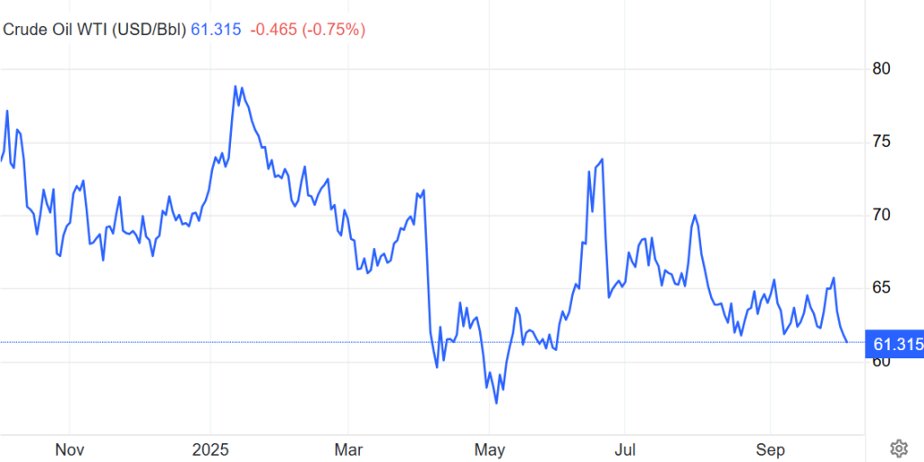 Crude Oil Price Chart (TradingEconomics)