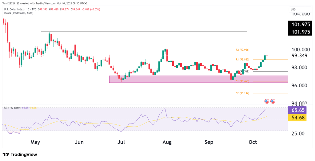 USD index technical analysis