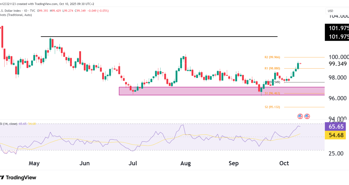 Dollar index