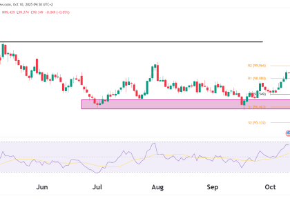 Dollar index
