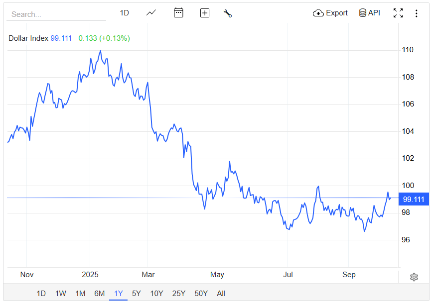 DXY Price Chart (TradingEconomics)