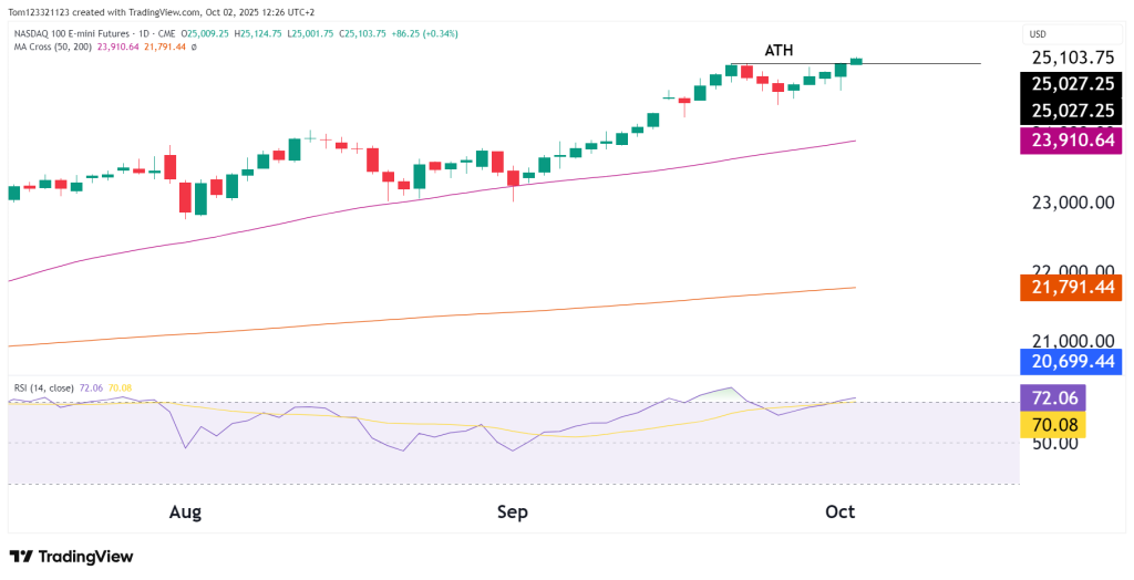 Nasdaq 100 futures technical analysis