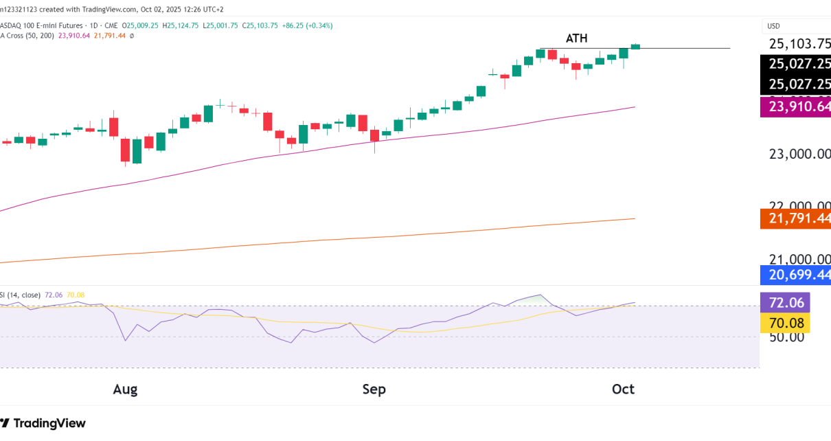NQ Daily chart