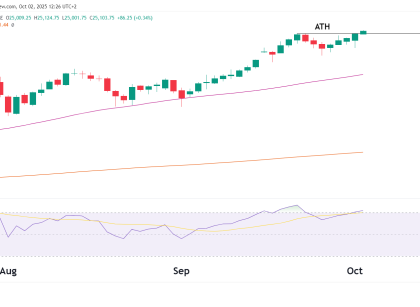 NQ Daily chart