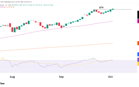NQ Daily chart