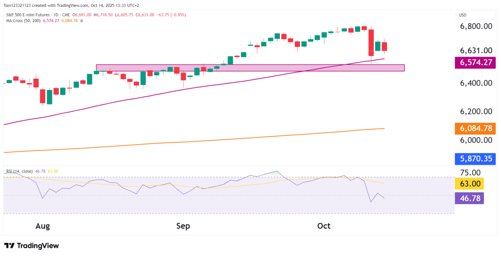 S&P 500 Technical analysis with RSI, 50 MA and 200 MA.