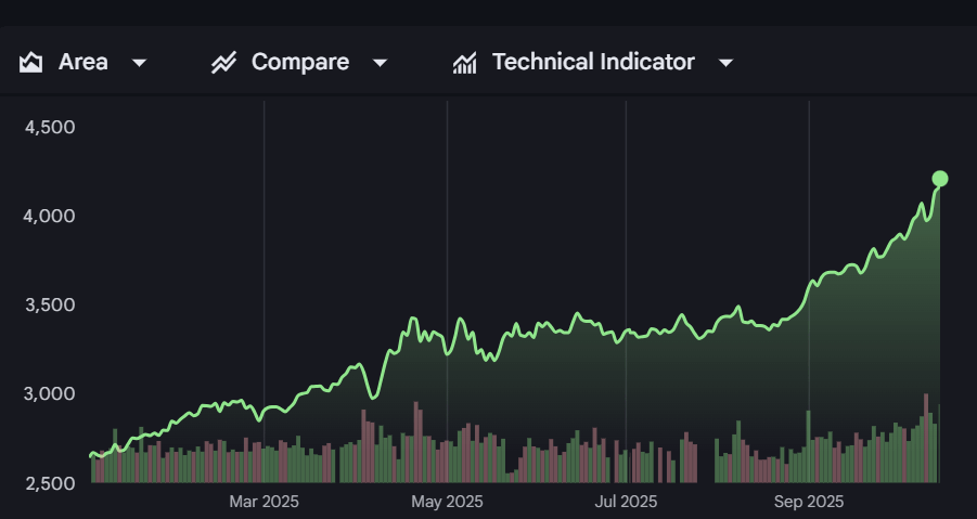 Gold Futures Price Chart (GoogleFinance)