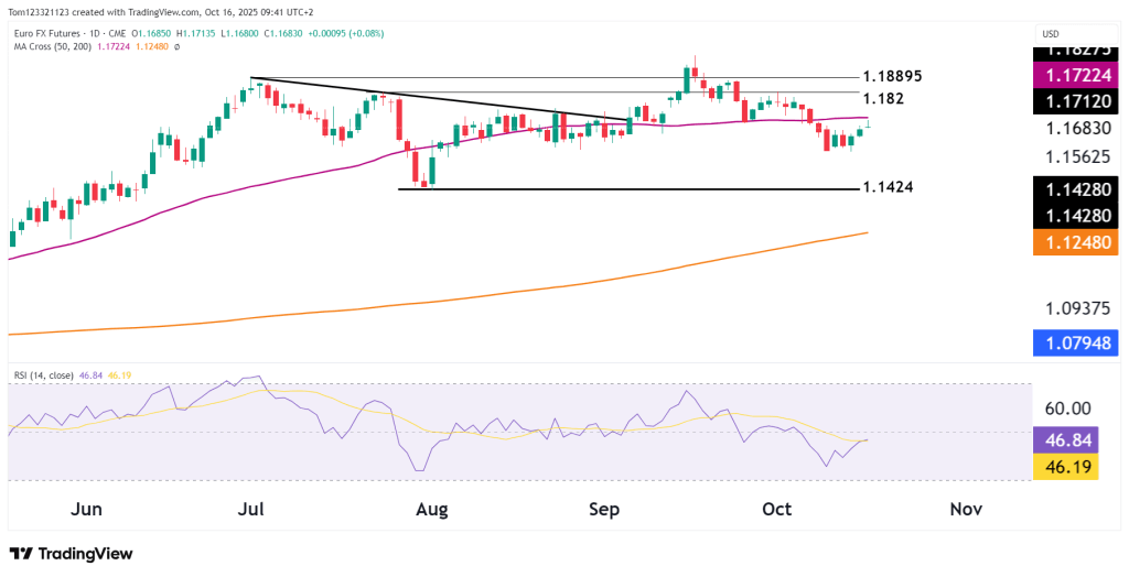 6E daily chart technical analysis Euro
