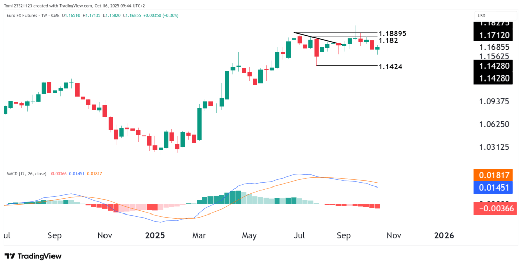 6E weekly chart technical analysis Euro