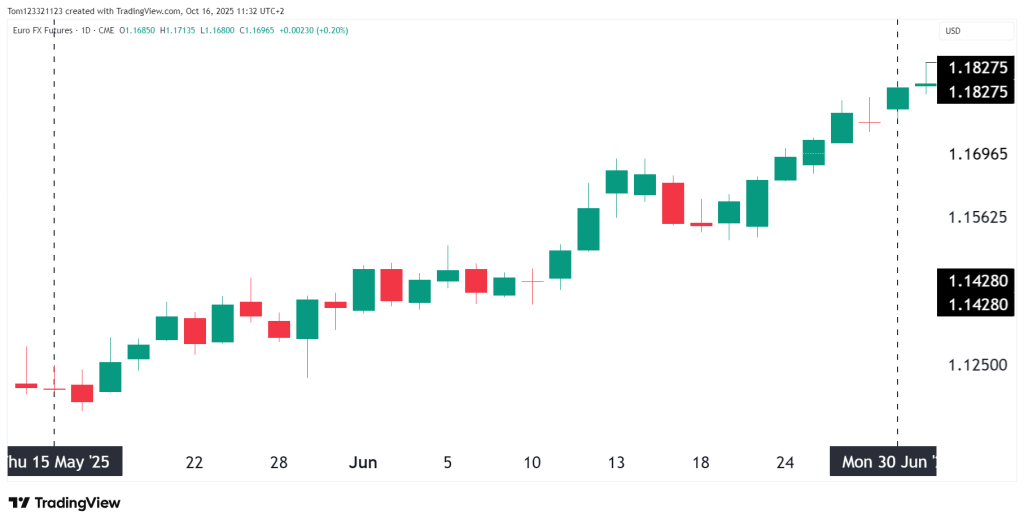 normal candlestick chart