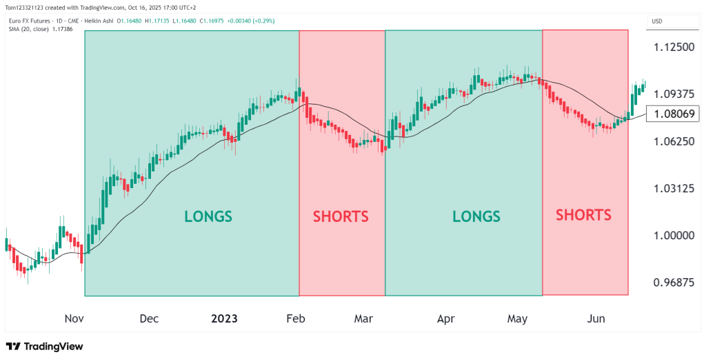 Euro FX Futures heikin ashi candles and moving average