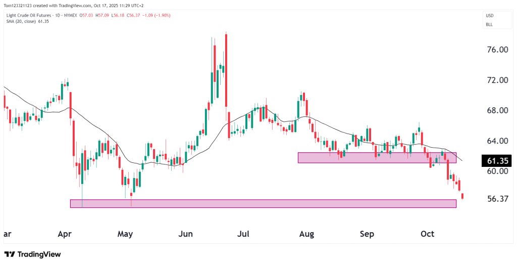 CL daily chart technical analysis