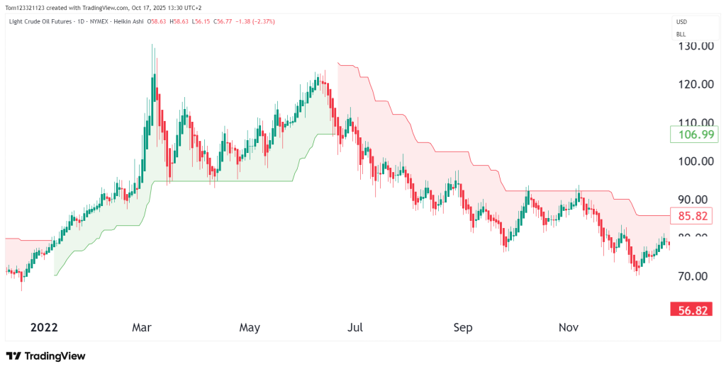 supertrend indicator heikin ashi candlestick