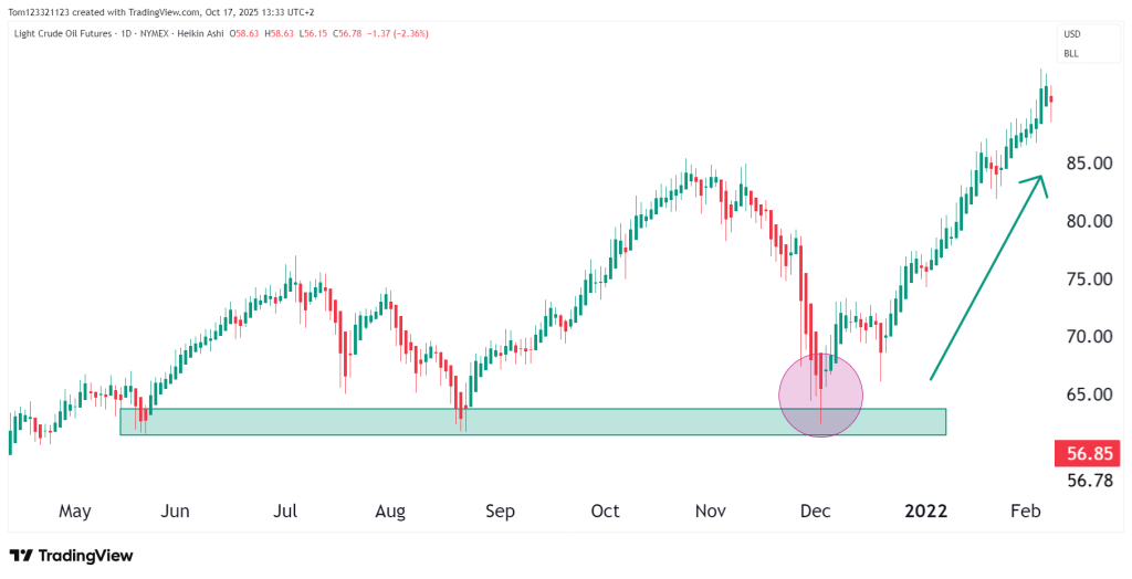 heikin ashi candle trend bounce from support zone
