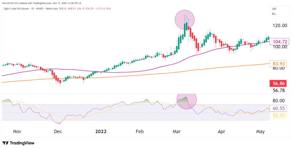 Heikin ashi candles with RSI in overbought