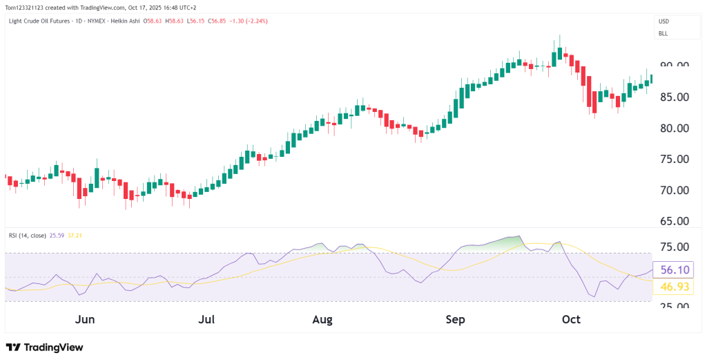 heikin ashi candles daily chart with relative strength index