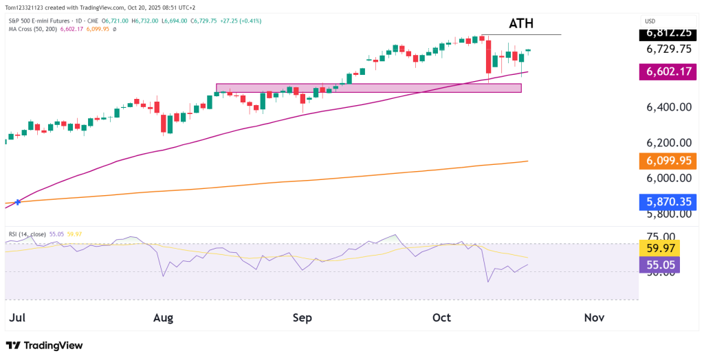 S&P 500 ES technical analysis