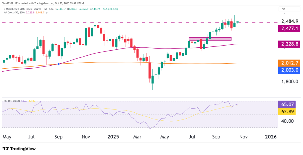 Weekly chart RTY technical analysis