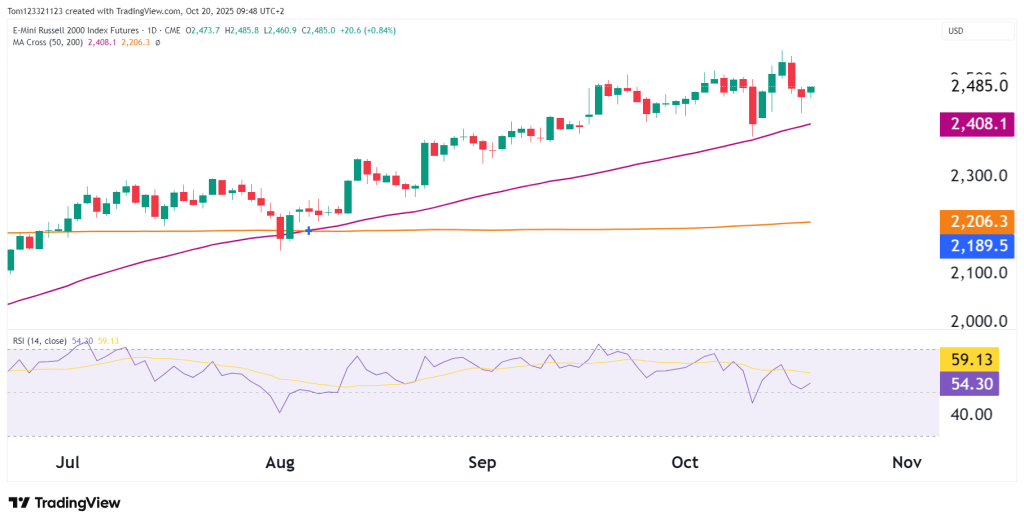 Daily chart RTY technical analysis