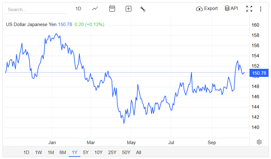 Japanese Yen Futures (TradingEconomics)