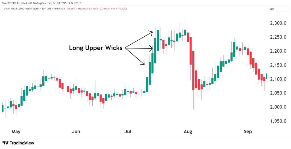 Long upper wicks heikin ashi