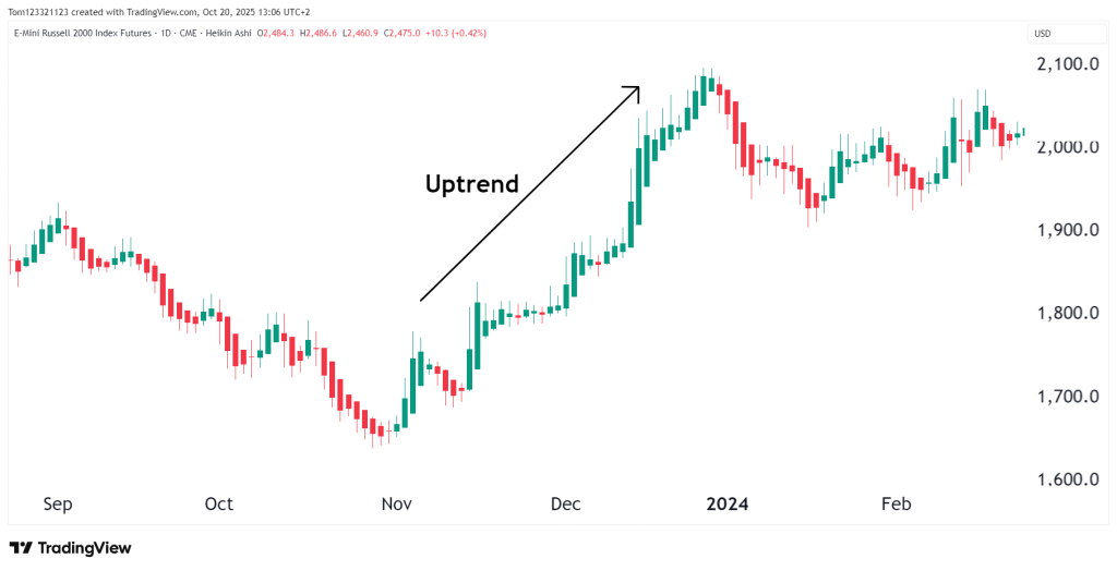 Uptrend heikin ashi candles