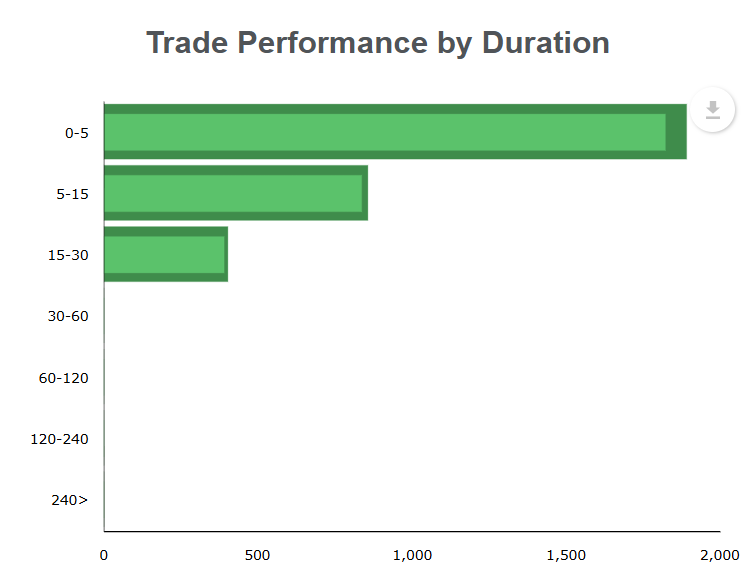 trade performance by duration graph