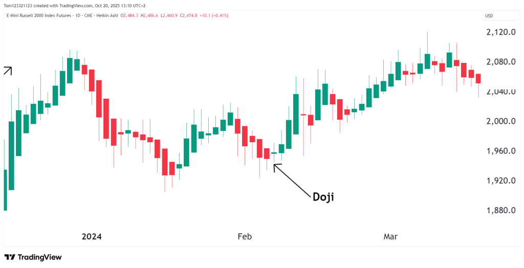 Doji candle heikin ashi