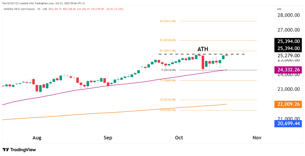 NQ Daily chart technical analysis