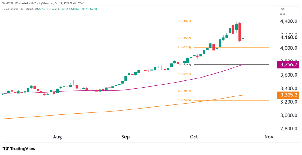 Gold futures technical analysis