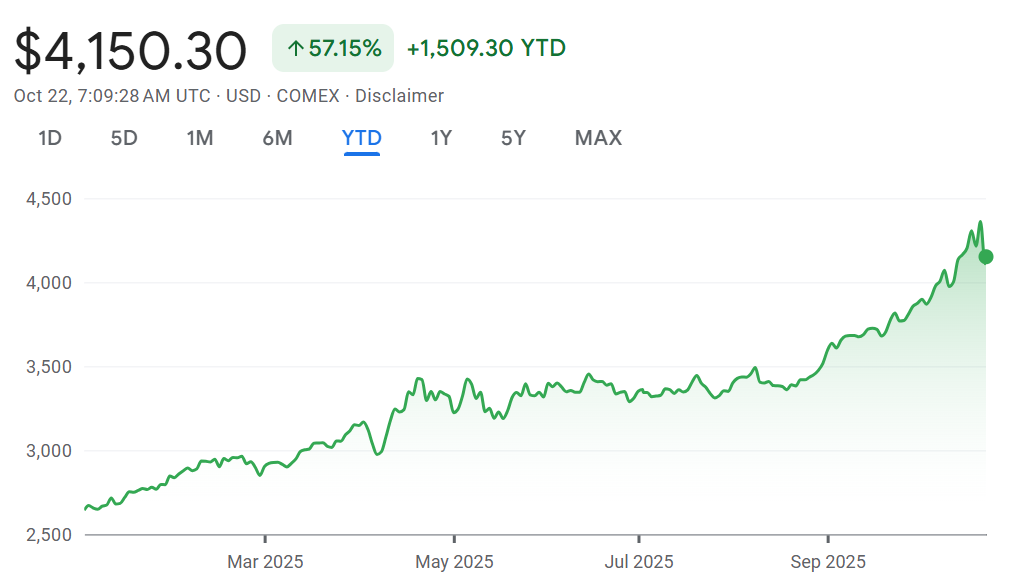 Gold Futures Chart (GoogleFinance)