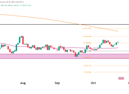 Dollar daily chart