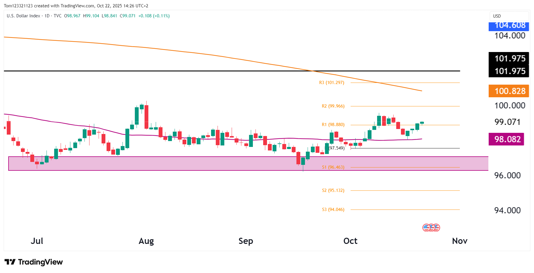 U.S. Dollar Index (DXY) – Dollar Holds Firm Near 99