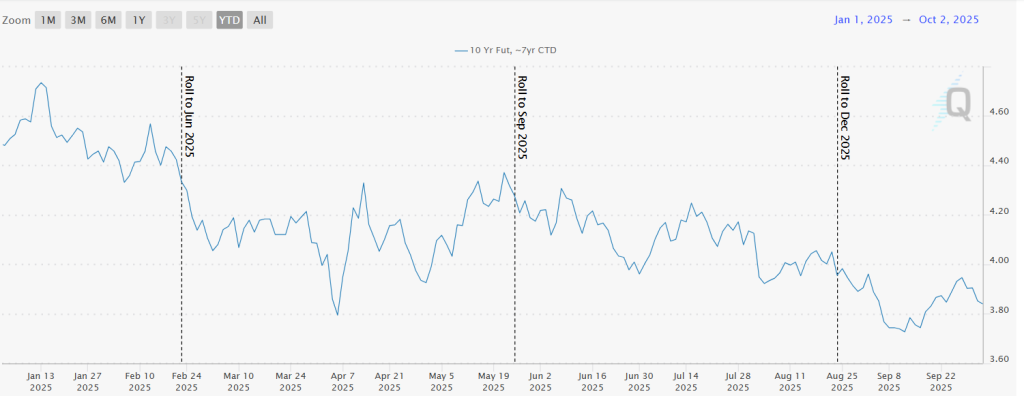 10-Year Yield Chart (CMEGroup) 