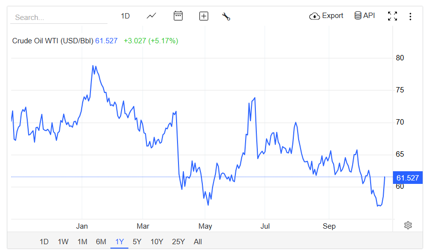 Crude Oil Price (TradingEconomics)