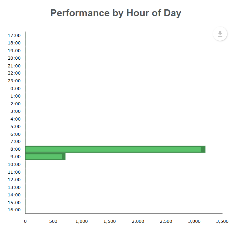 performance by hour of day chart