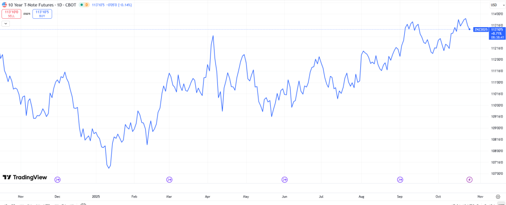 ZN1 Futures Chart
