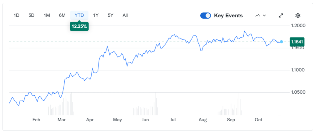 EUR Futures (6E) Chart (YahooFinance)