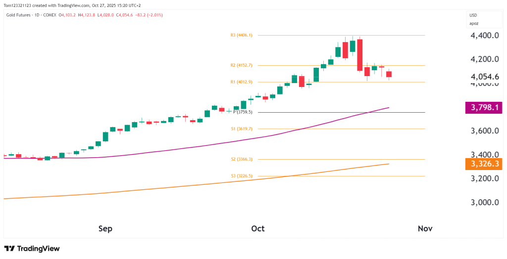 Gold futures daily chart technical analysis
