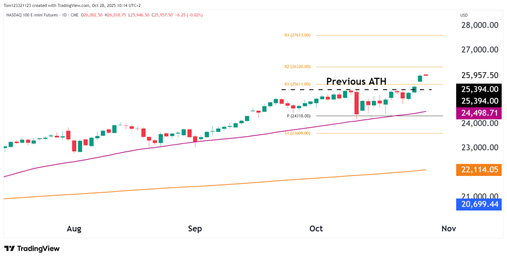 NQ Daily chart technical analysis