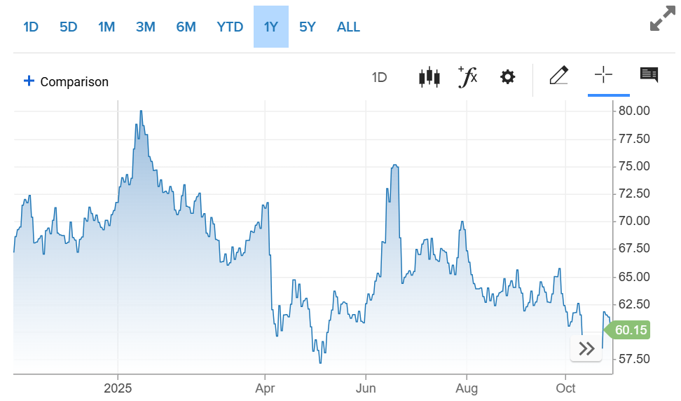 Crude Oil Price (CNBC)