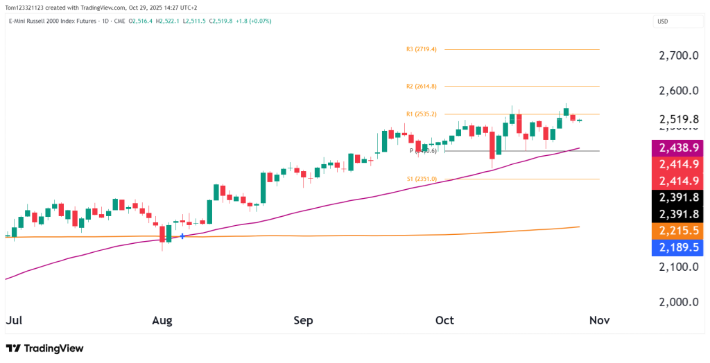 RTY Daily chart technical analysis