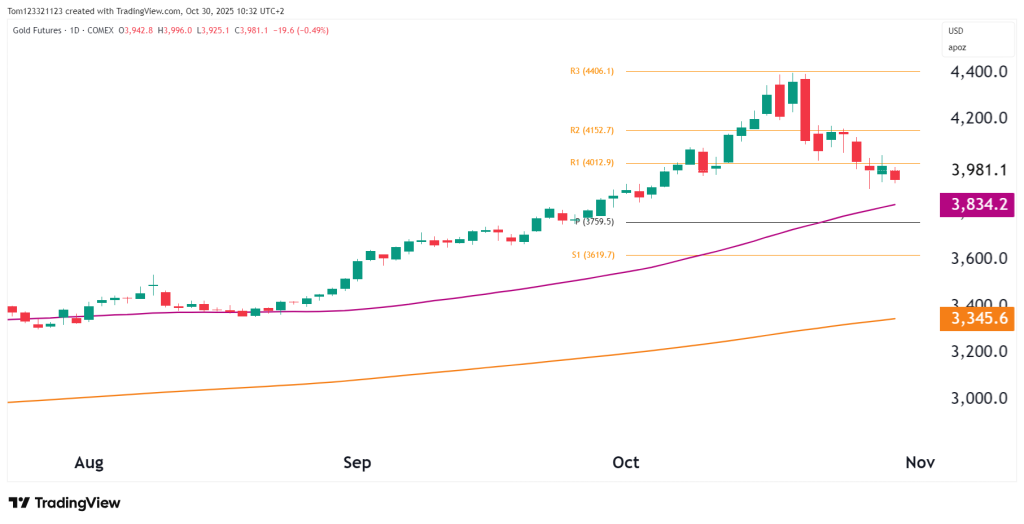 Gold daily chart technical analysis futures